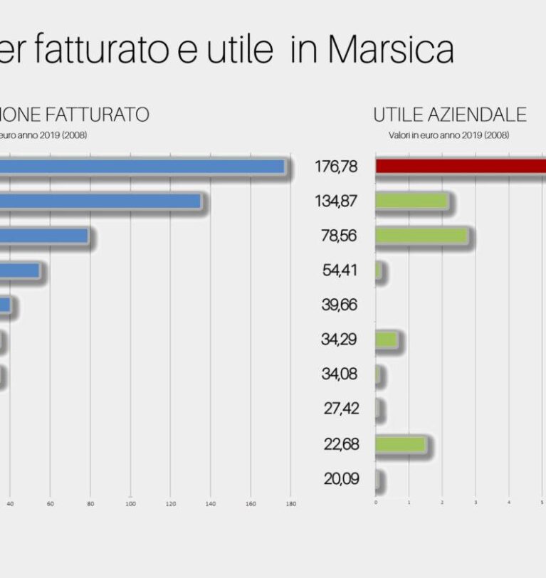 Imprenditoria nella Marsica, la classifica delle aziende in base a fatturato e utile